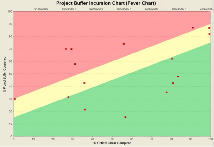 Project Buffer Incursion Chart